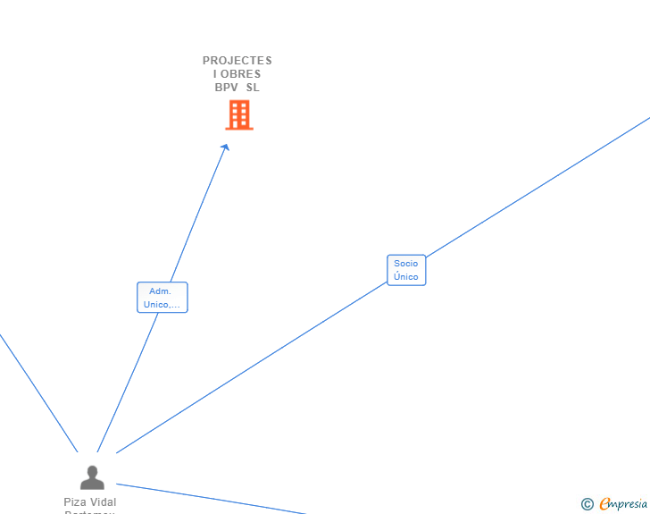 Vinculaciones societarias de PROJECTES I OBRES BPV SL