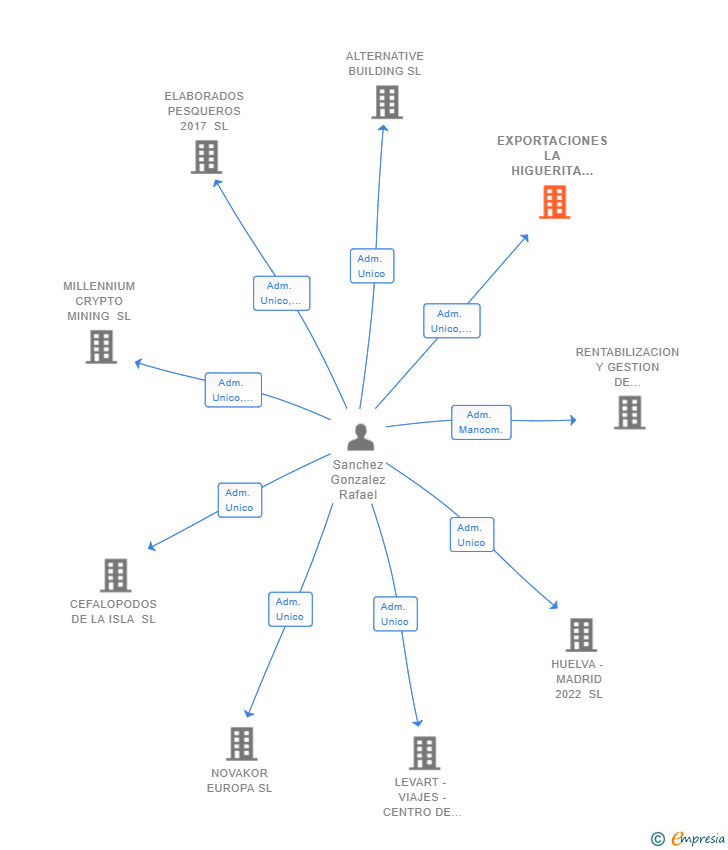 Vinculaciones societarias de EXPORTACIONES LA HIGUERITA SL
