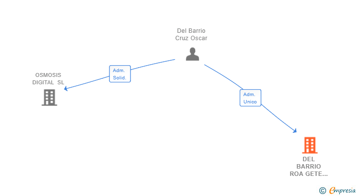 Vinculaciones societarias de DEL BARRIO ROA GETE INVERSIONES SL