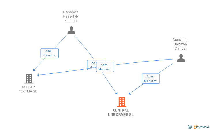 Vinculaciones societarias de CENTRAL UNIFORMES SL