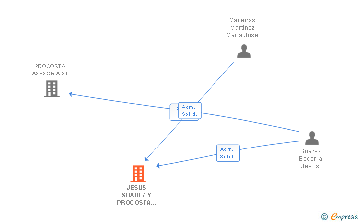 Vinculaciones societarias de JESUS SUAREZ Y PROCOSTA SL