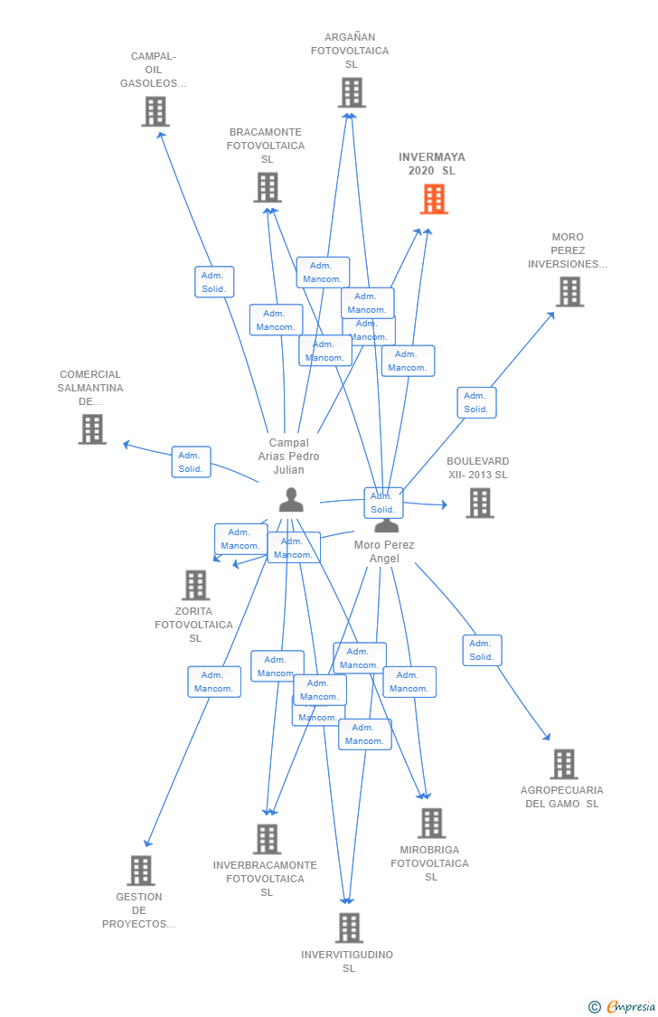 Vinculaciones societarias de INVERMAYA 2020 SL