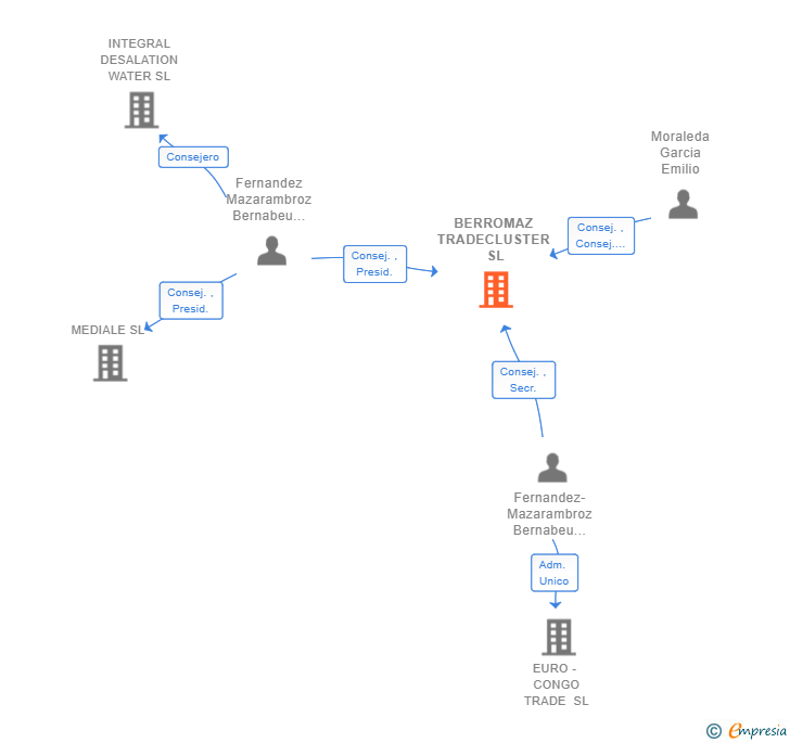 Vinculaciones societarias de BERROMAZ TRADECLUSTER SL