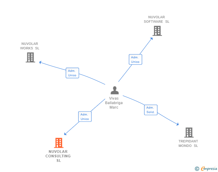 Vinculaciones societarias de NUVOLAR CONSULTING SL