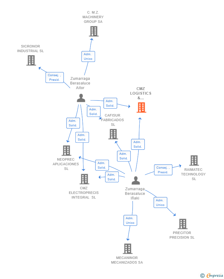 Vinculaciones societarias de CMZ LOGISTICS & STORAGE SL