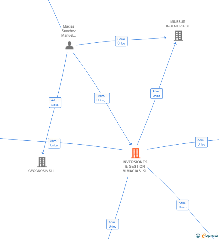 Vinculaciones societarias de INVERSIONES & GESTION M MACIAS SL