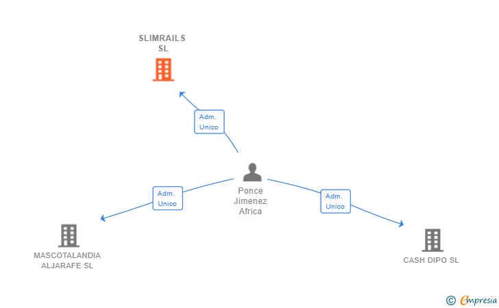 Vinculaciones societarias de SLIMRAILS SL
