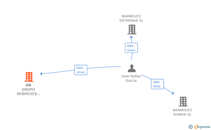 Vinculaciones societarias de NM GRUPO SERVICIOS Y DESARROLLOS SL