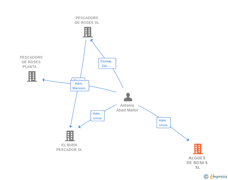 Vinculaciones societarias de ALGUES DE ROSES SL