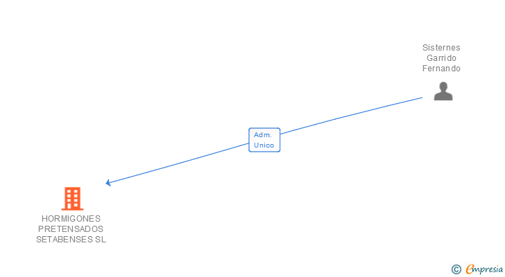 Vinculaciones societarias de HORMIGONES PRETENSADOS SETABENSES SL
