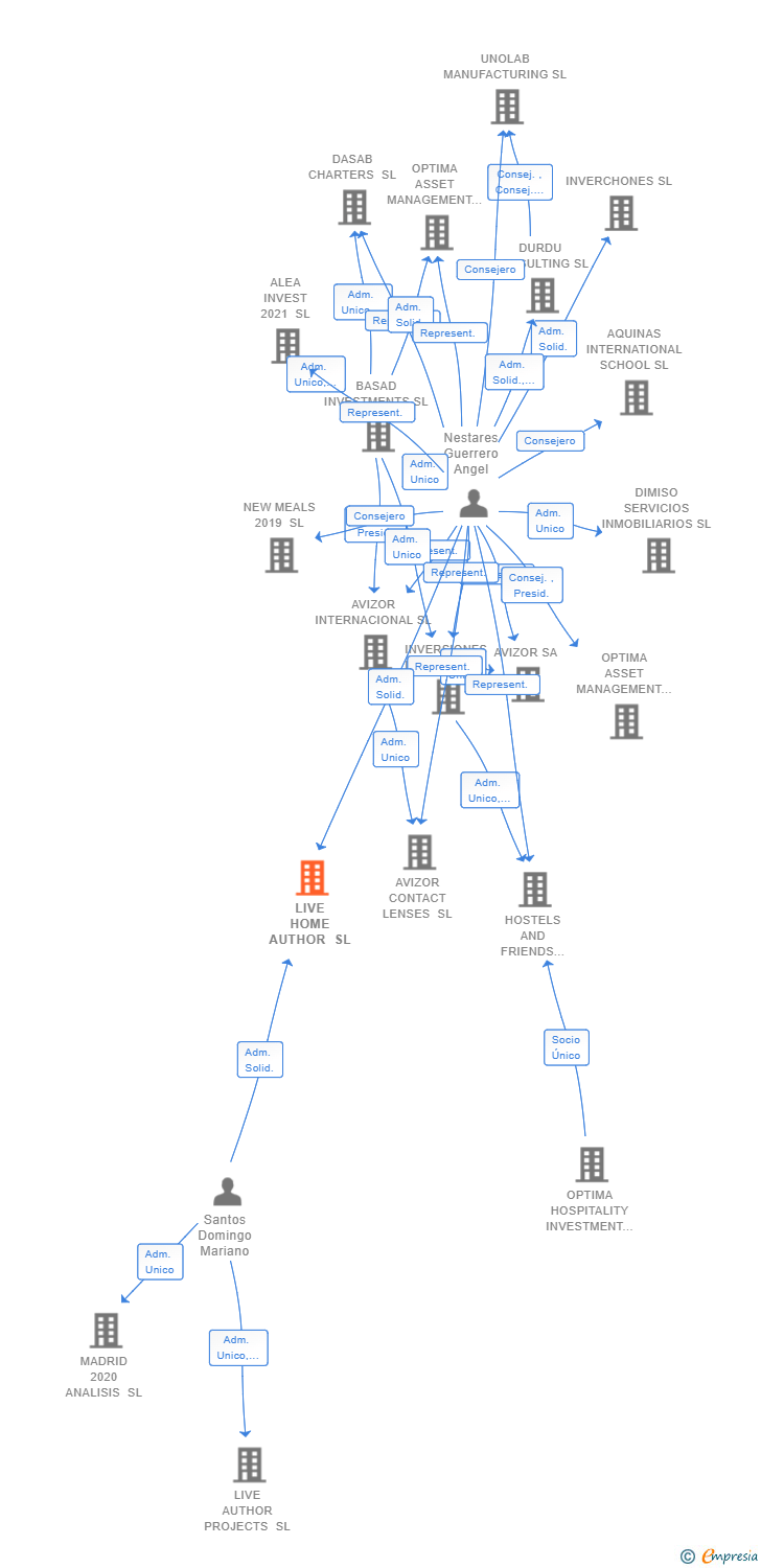 Vinculaciones societarias de LIVE HOME AUTHOR SL