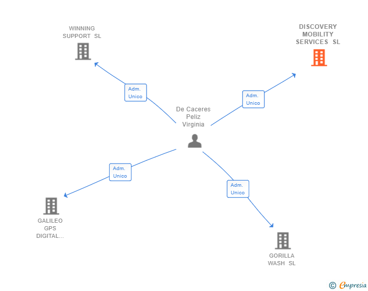 Vinculaciones societarias de DISCOVERY MOBILITY SERVICES SL