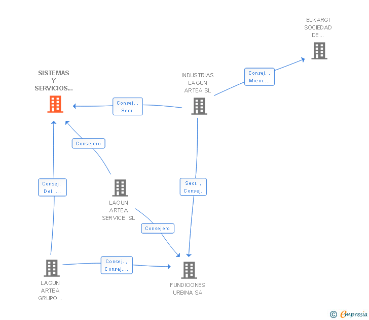 Vinculaciones societarias de SISTEMAS Y SERVICIOS EN SIDERURGIA SL