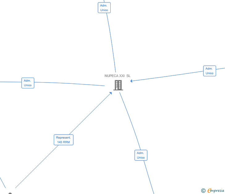 Vinculaciones societarias de NUPECA MEDICAL SL