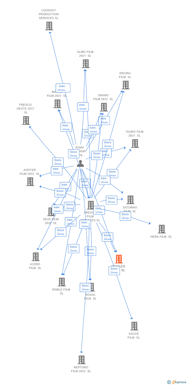 Vinculaciones societarias de CEREZO FILM SL