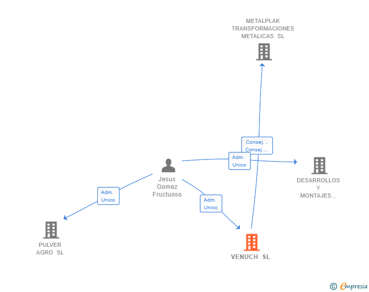 Vinculaciones societarias de VENUCH SL