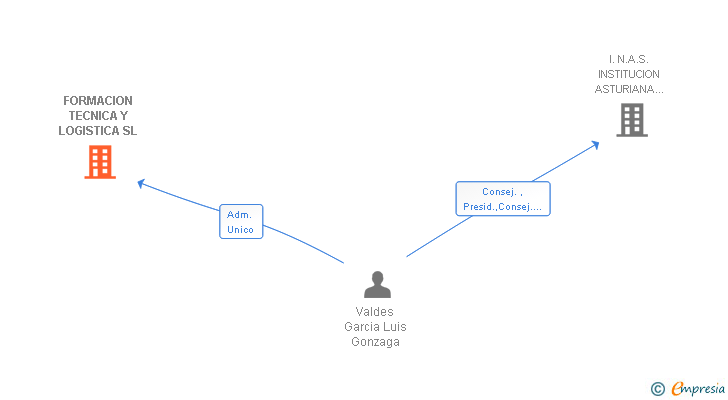 Vinculaciones societarias de FORMACION TECNICA Y LOGISTICA SL