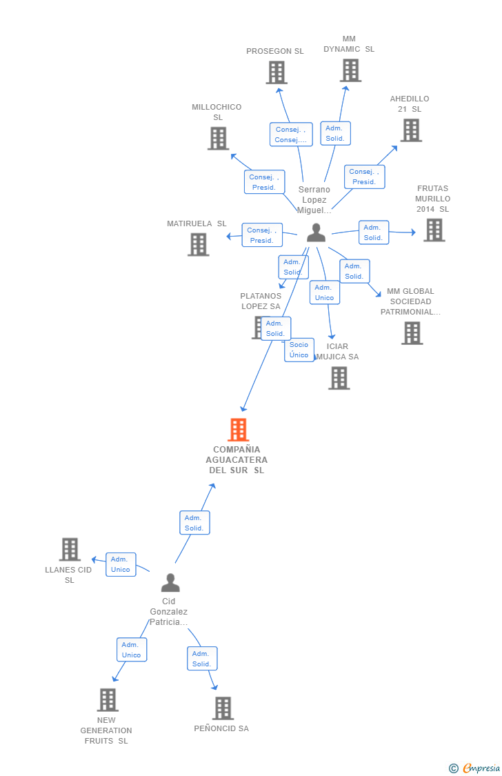 Vinculaciones societarias de COMPAÑIA AGUACATERA DEL SUR SL