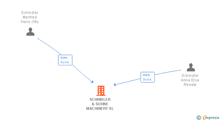 Vinculaciones societarias de SCHINDLER & SOHNE MACHINERY SL