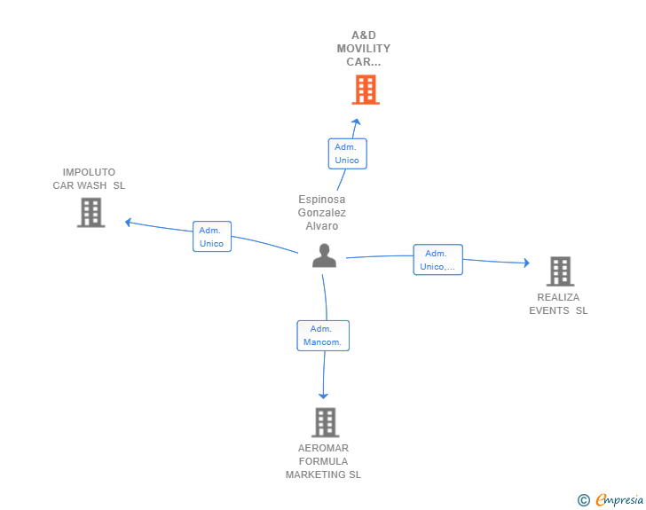Vinculaciones societarias de A&D MOVILITY CAR SERVICE SL