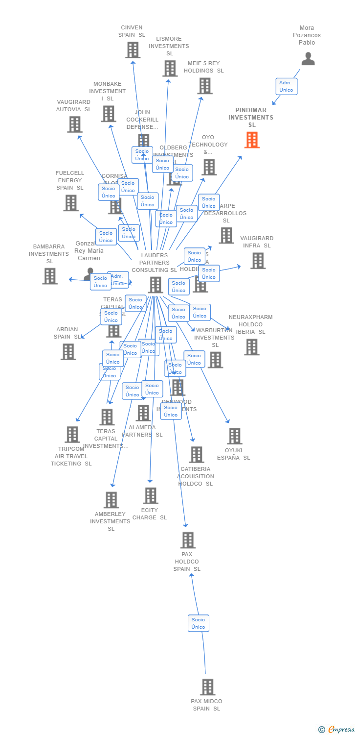 Vinculaciones societarias de PINDIMAR INVESTMENTS SL