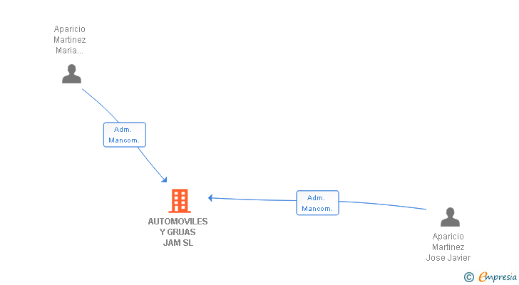 Vinculaciones societarias de AUTOMOVILES Y GRUAS JAM SL