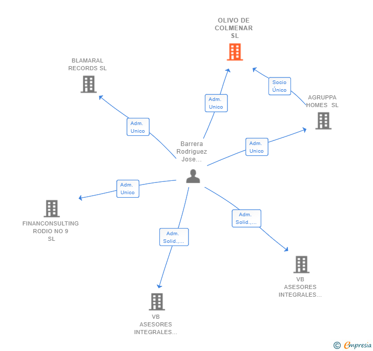 Vinculaciones societarias de OLIVO DE COLMENAR SL
