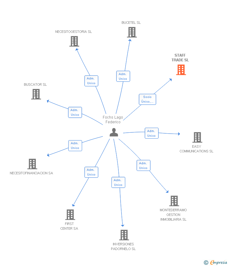 Vinculaciones societarias de STAFF TRADE SL