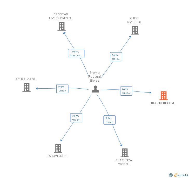 Vinculaciones societarias de ARCHICABO SL