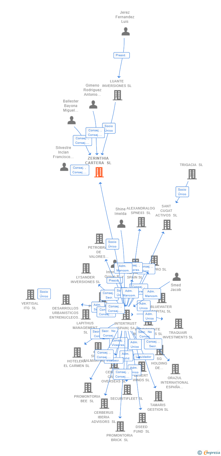 Vinculaciones societarias de ZERINTHIA CARTERA SL (EXTINGUIDA)