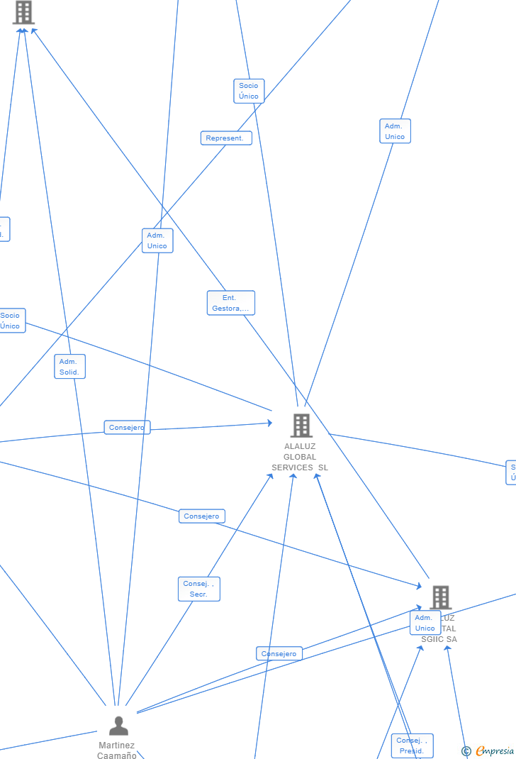 Vinculaciones societarias de SON GALCERAN SL