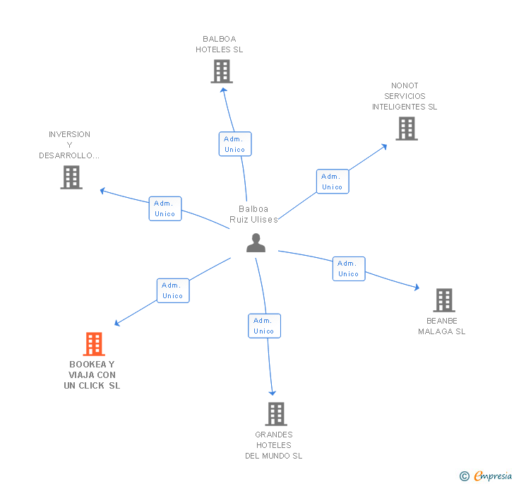 Vinculaciones societarias de BOOKEA Y VIAJA CON UN CLICK SL