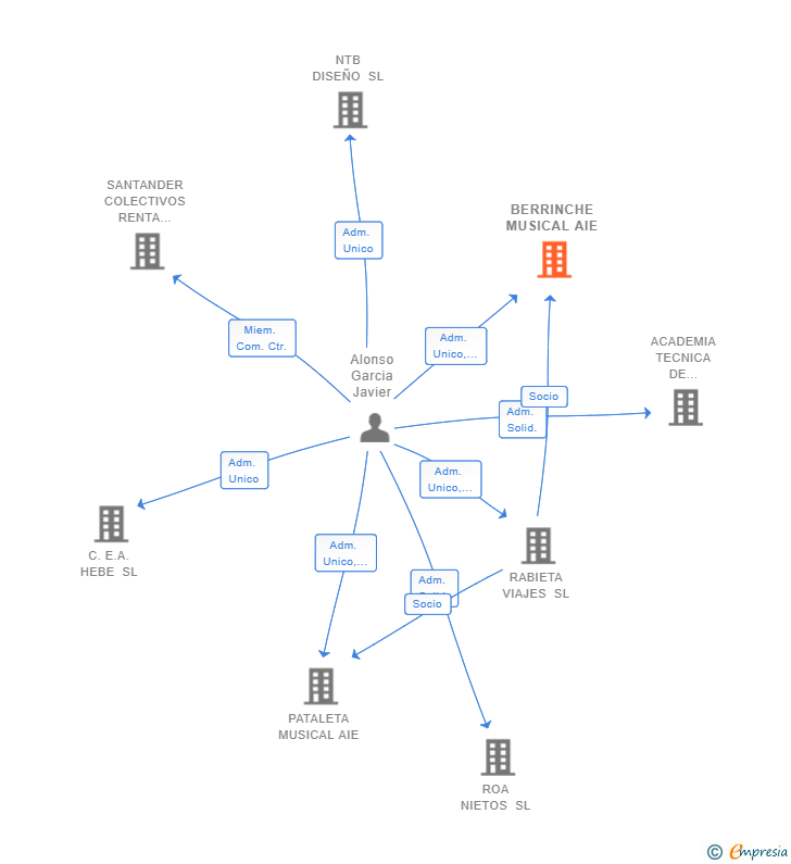 Vinculaciones societarias de BERRINCHE MUSICAL AIE