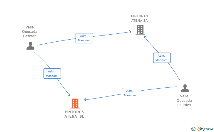 Vinculaciones societarias de PINTORES ATENA SL