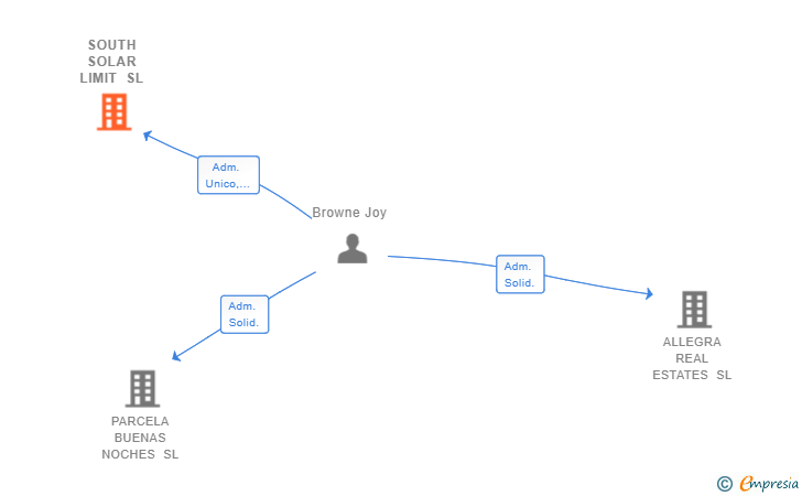 Vinculaciones societarias de SOUTH SOLAR LIMIT SL