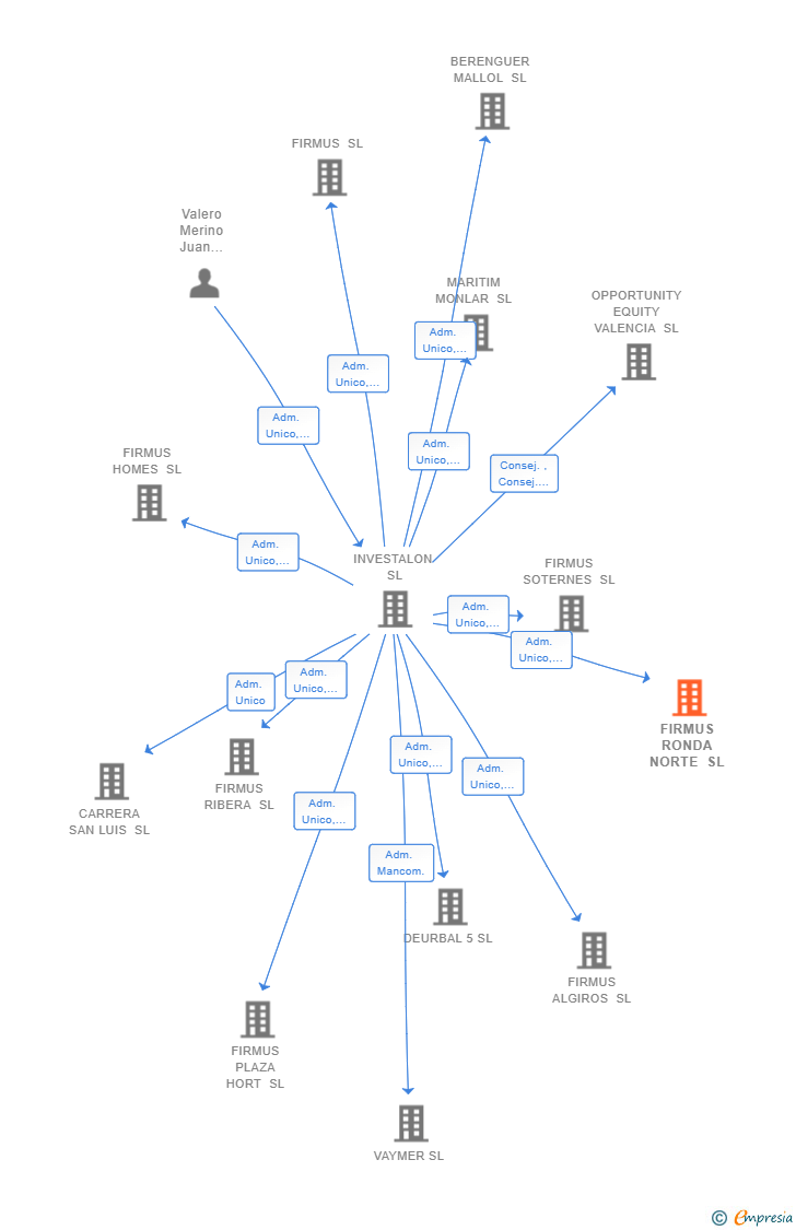 Vinculaciones societarias de FIRMUS RONDA NORTE SL