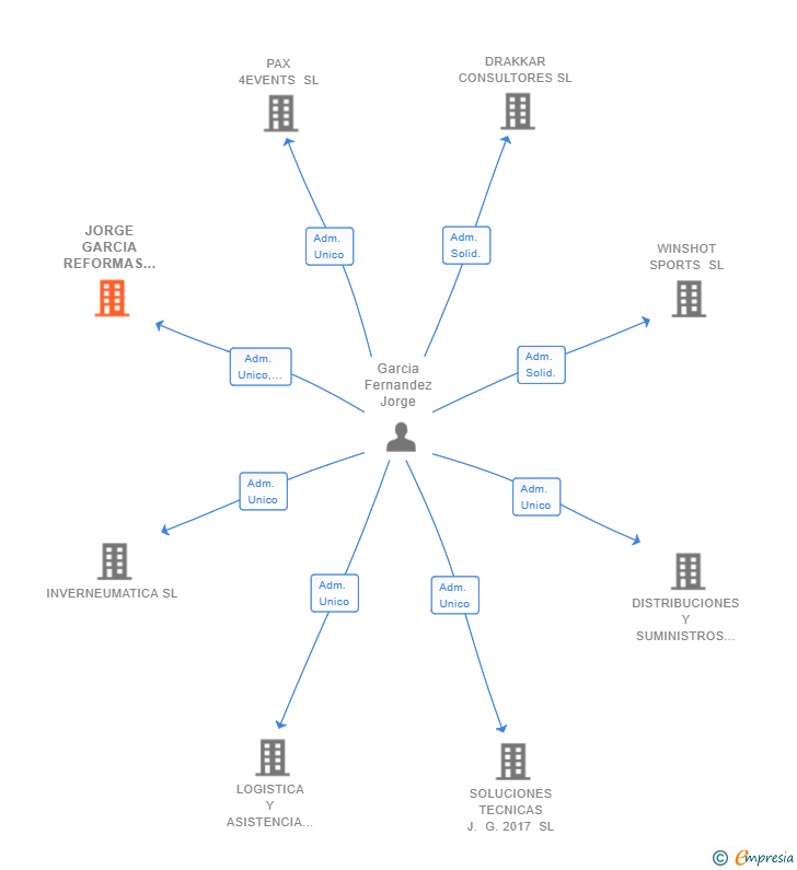Vinculaciones societarias de JORGE GARCIA REFORMAS SL