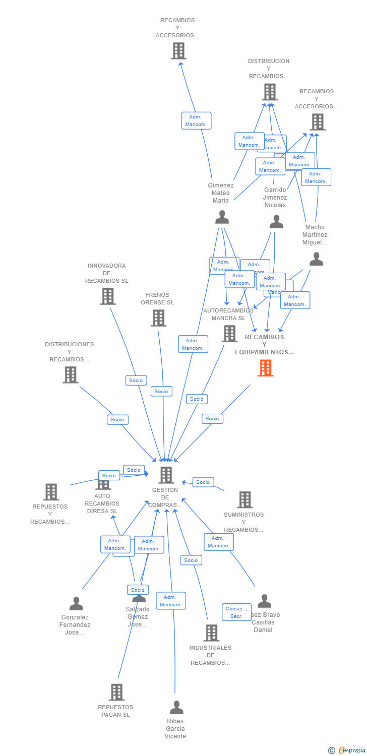 Vinculaciones societarias de RECAMBIOS Y EQUIPAMIENTOS SOTOCA SL