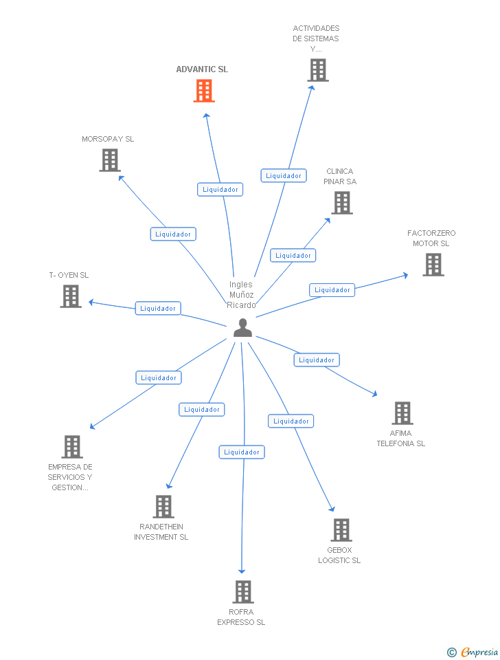 Vinculaciones societarias de ADVANTIC SL