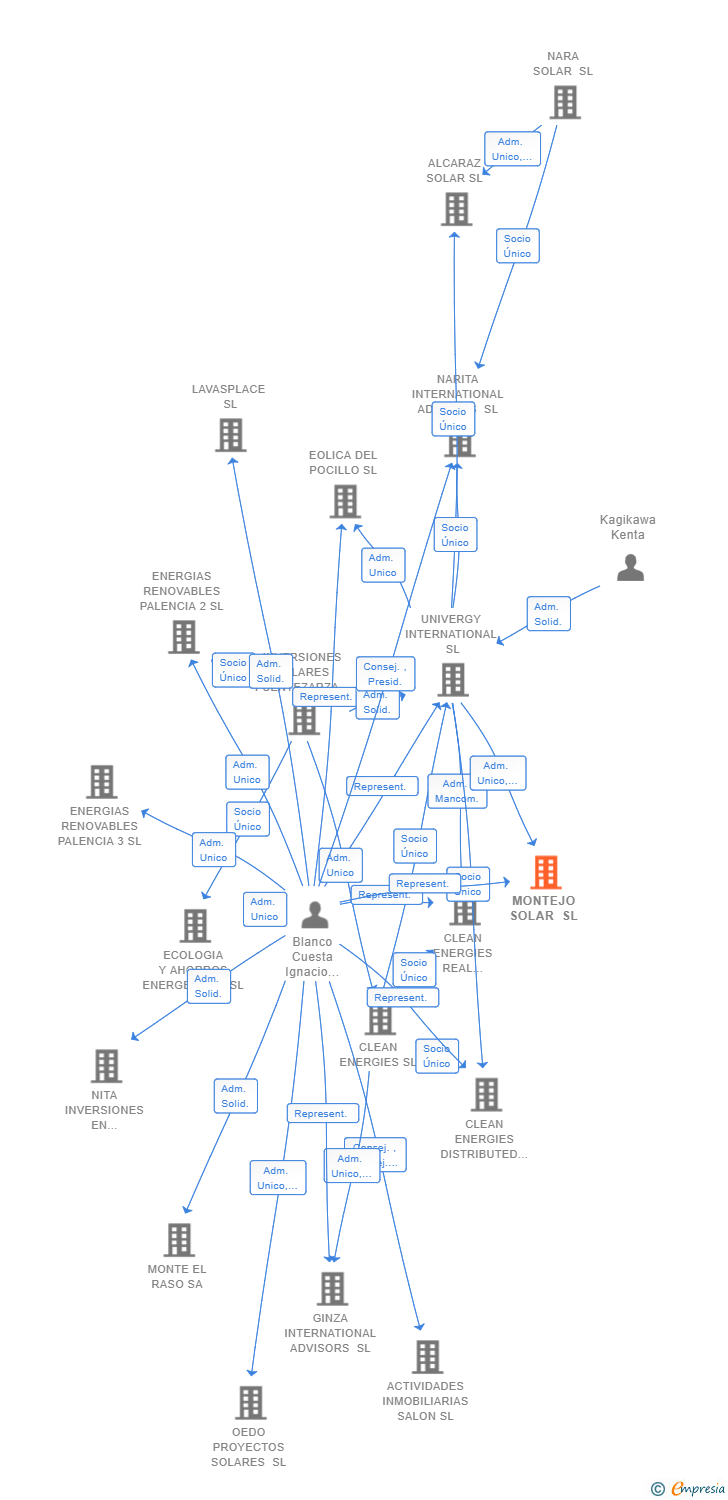 Vinculaciones societarias de MONTEJO SOLAR SL