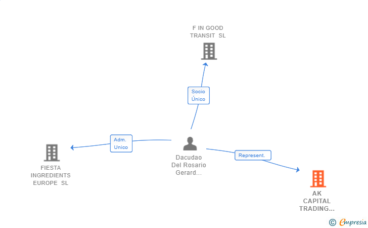 Vinculaciones societarias de AK CAPITAL TRADING SUCUR