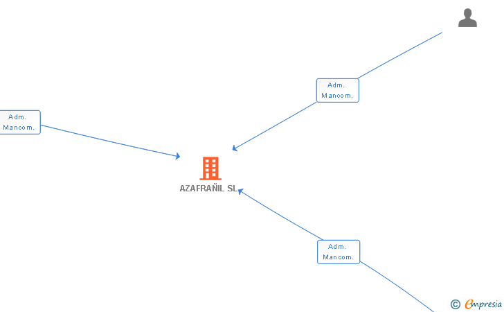 Vinculaciones societarias de AZAFRAÑIL SL
