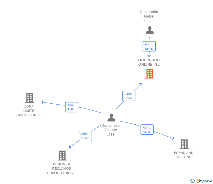 Vinculaciones societarias de LIDERPRINT ONLINE SL