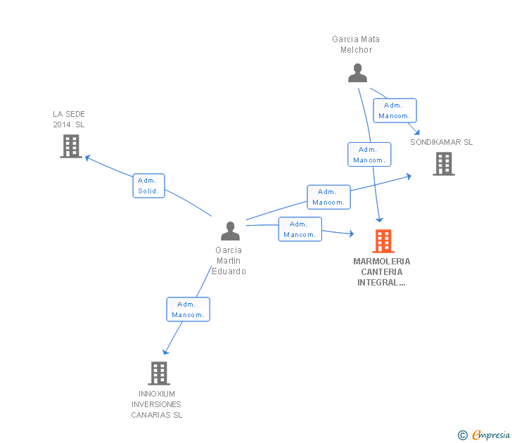Vinculaciones societarias de MARMOLERIA CANTERIA INTEGRAL MARCANI SL