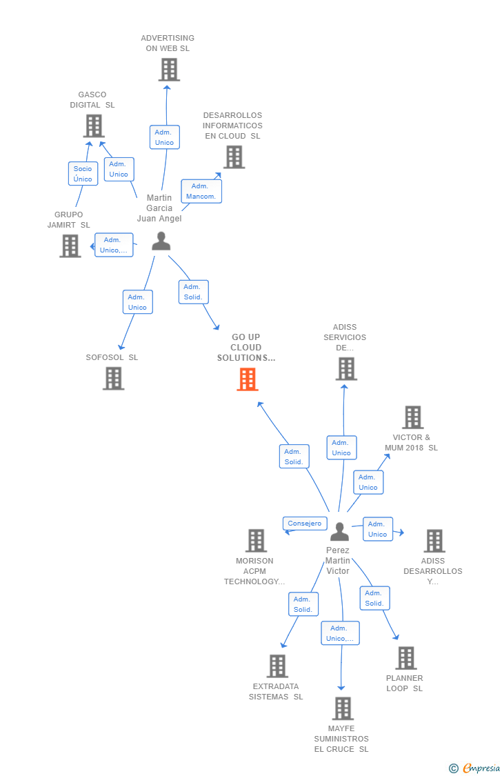 Vinculaciones societarias de GO UP CLOUD SOLUTIONS SL