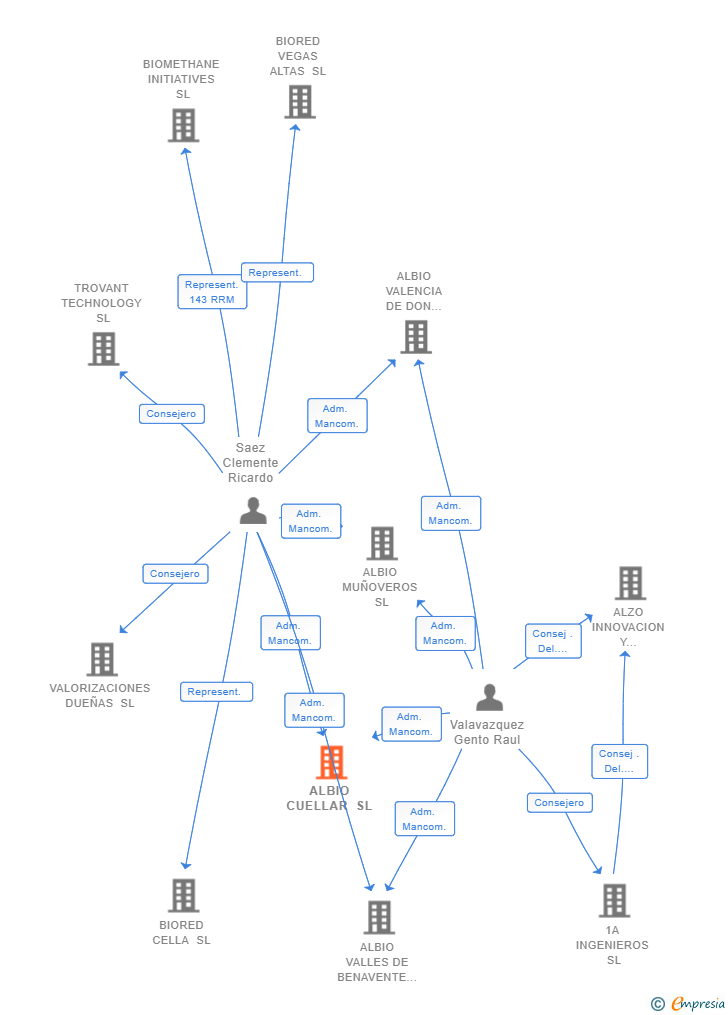 Vinculaciones societarias de ALBIO CUELLAR SL