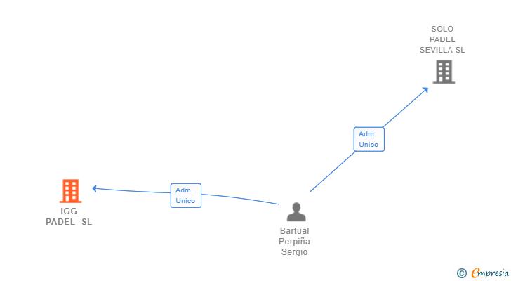Vinculaciones societarias de IGG PADEL SL