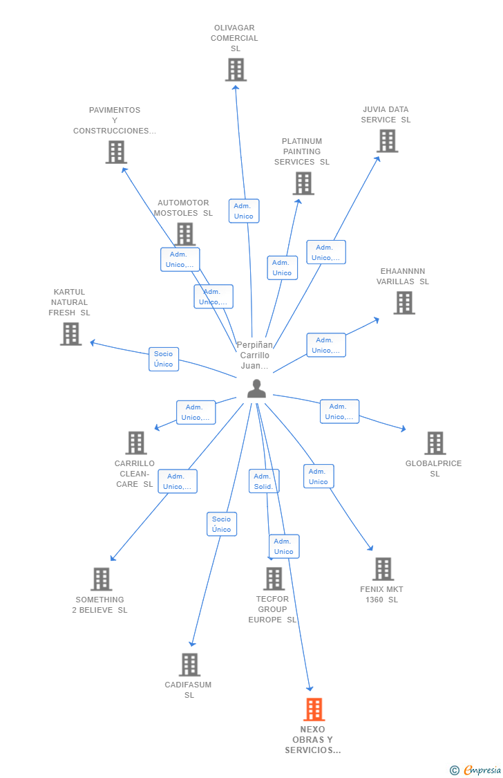 Vinculaciones societarias de NEXO OBRAS Y SERVICIOS 2023 SL