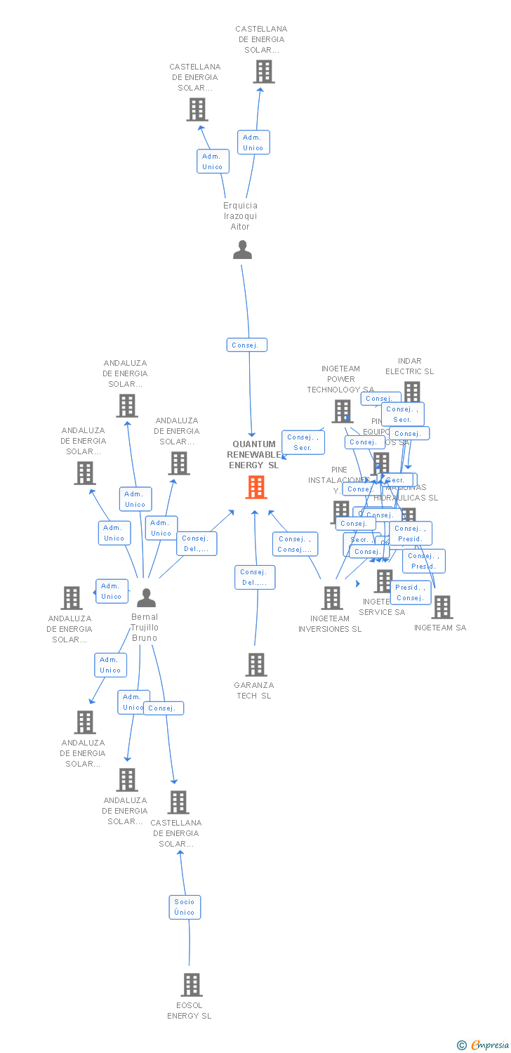 Vinculaciones societarias de QUANTUM RENEWABLE ENERGY SL