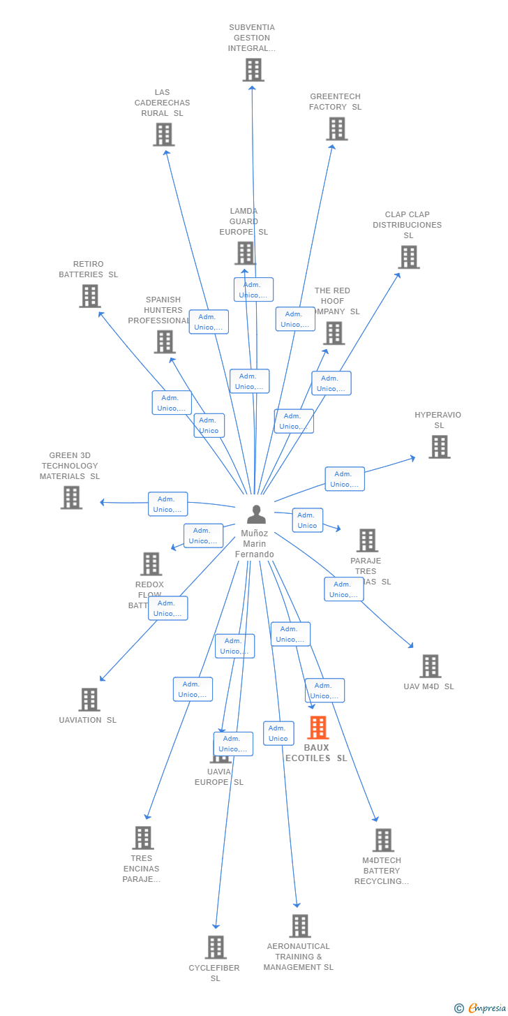 Vinculaciones societarias de BAUX ECOTILES SL